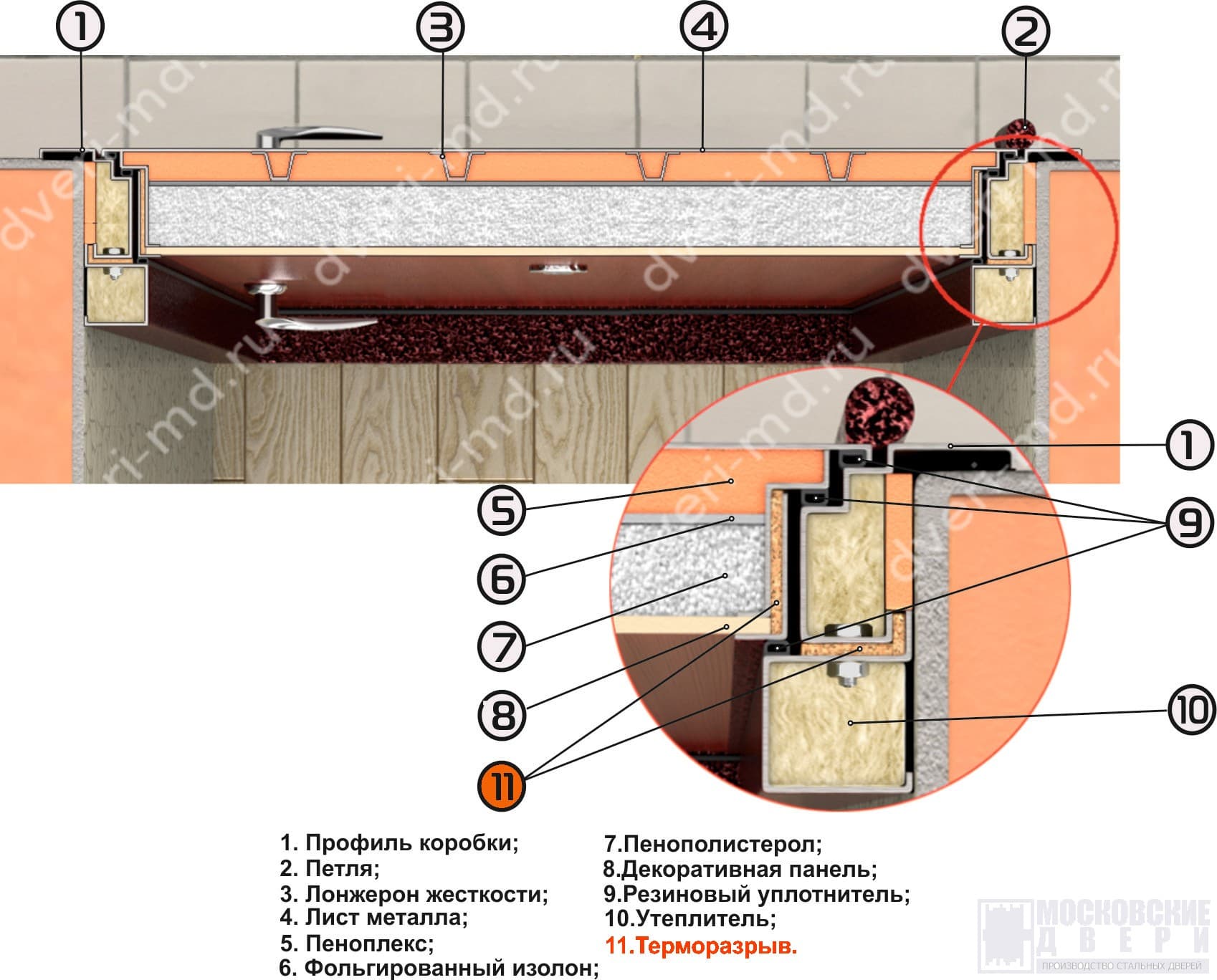 Конструкция терморазрывной двери с 3 контурами уплотнения